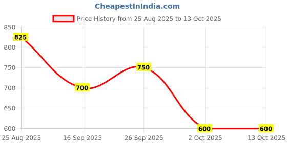 ajio.com indie picks Digital Print Pure Linen Saree with Woven Work  indie picks Price History Graph from 25 Aug 2025 to 13 Oct 2025