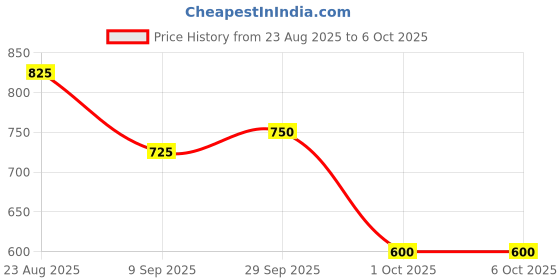 ajio.com indie picks Digital Print Pure Linen Saree with Woven Work  indie picks Price History Graph from 23 Aug 2025 to 6 Oct 2025