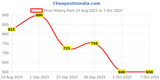 ajio.com indie picks Digital Print Pure Linen Saree with Woven Work  indie picks Price History Graph from 23 Aug 2025 to 7 Oct 2025