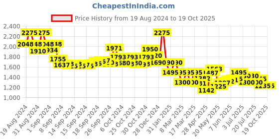 ajio.com indie picks Double Dabu Print Cotton Front & Side Open A-Line Dress indie picks Price History Graph from 19 Aug 2024 to 19 Oct 2025