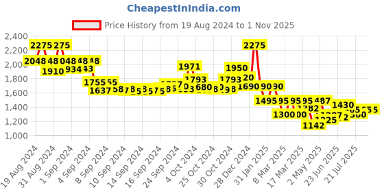 ajio.com indie picks Double Dabu Print Cotton Front & Side Open Dress indie picks Price History Graph from 19 Aug 2024 to 31 Oct 2025