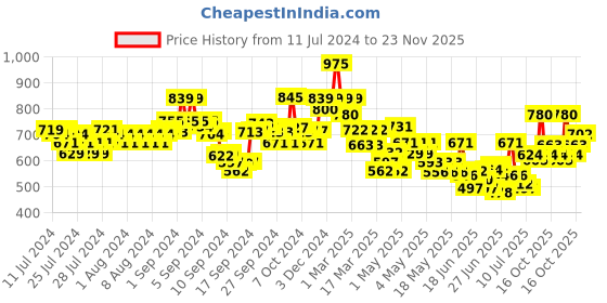 ajio.com indie picks Dye & Double Dabu Print Relaxed Fit Top indie picks Price History Graph from 11 Jul 2024 to 23 Nov 2025