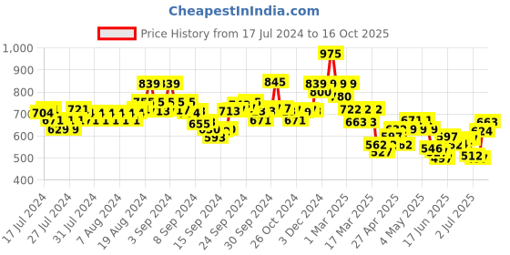 ajio.com indie picks Dye & Double Dabu Print Relaxed Fit Top indie picks Price History Graph from 17 Jul 2024 to 16 Oct 2025