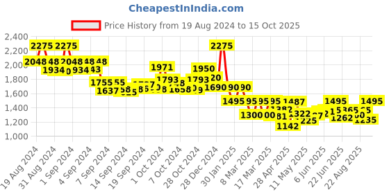 ajio.com indie picks Dye & Double Dabu Print Side-Open Cotton Shift Dress indie picks Price History Graph from 19 Aug 2024 to 15 Oct 2025