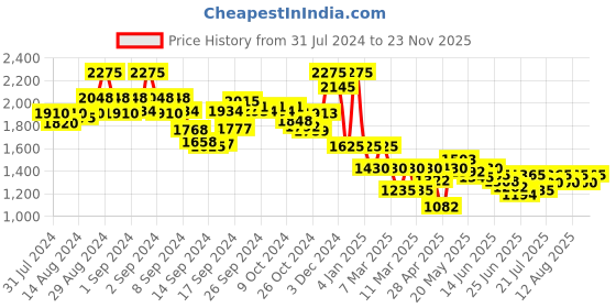 ajio.com indie picks Dye & Double Dabu Print Sleeveless Cotton Shift Dress indie picks Price History Graph from 31 Jul 2024 to 23 Nov 2025