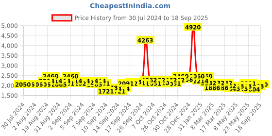 ajio.com indie picks Dye Double Dabu Print Cotton Fit & Flare Dress indie picks Price History Graph from 30 Jul 2024 to 18 Sep 2025