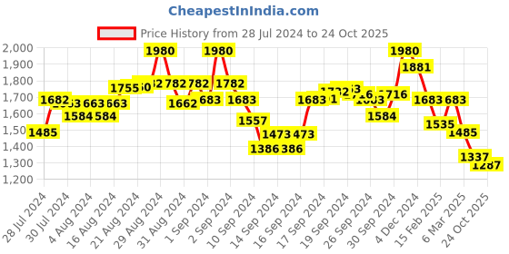 ajio.com indie picks Dye Double Dabu Print Flared Kurta indie picks Price History Graph from 28 Jul 2024 to 24 Oct 2025