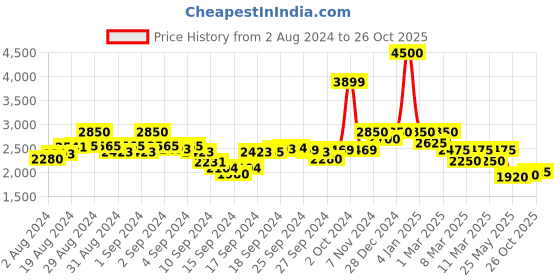ajio.com indie picks Dye Double Dabu Print Straight Kurta indie picks Price History Graph from 2 Aug 2024 to 26 Oct 2025