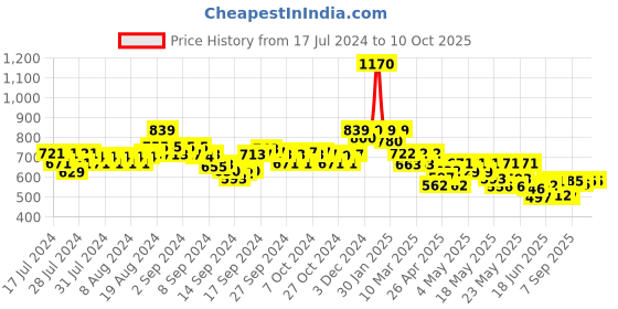 ajio.com indie picks Dyed & Double Dabu Print Tailored Fit Top indie picks Price History Graph from 17 Jul 2024 to 9 Oct 2025