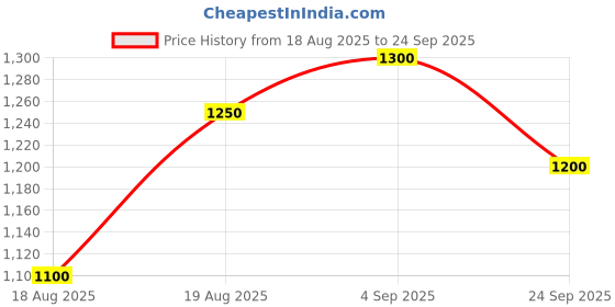 ajio.com indie picks Dyed and Double Dabu Printed Dress indie picks Price History Graph from 18 Aug 2025 to 24 Sep 2025