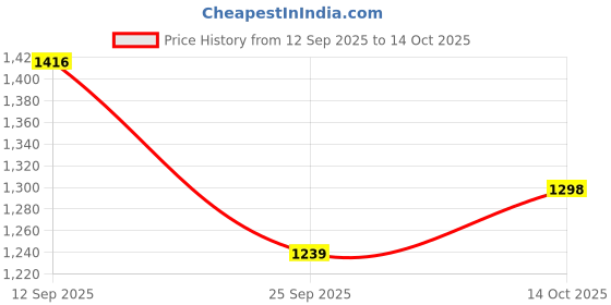 ajio.com indie picks Dyed and Double Dabu Printed Long Dress indie picks Price History Graph from 12 Sep 2025 to 14 Oct 2025