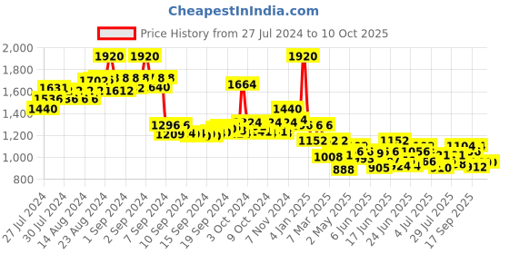ajio.com indie picks Dyed & Double Dabu Printed Tailored Fit Angrakha Top indie picks Price History Graph from 27 Jul 2024 to 9 Oct 2025