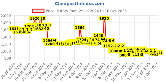 ajio.com indie picks Dyed & Double Dabu Printed Tailored Fit Angrakha Top indie picks Price History Graph from 29 Jul 2024 to 10 Oct 2025
