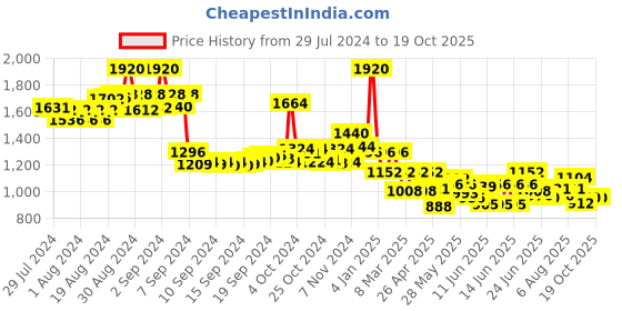 ajio.com indie picks Dyed & Double Dabu Printed Tailored Fit Angrakha Top indie picks Price History Graph from 29 Jul 2024 to 18 Oct 2025