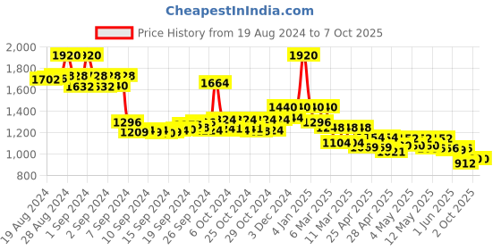 ajio.com indie picks Dyed & Double Dabu Printed Tailored Fit Top indie picks Price History Graph from 19 Aug 2024 to 2 Oct 2025