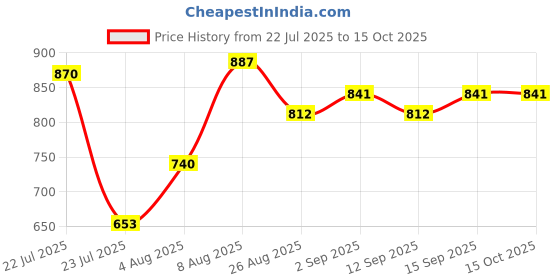 ajio.com indie picks Elegant Ajarakh Printed Satin Saree with Traditional Motifs indie picks Price History Graph from 22 Jul 2025 to 14 Oct 2025