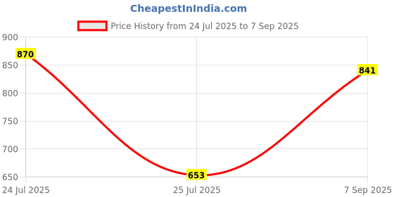 ajio.com indie picks Elegant Ajarakh Printed Satin Saree with Traditional Motifs  indie picks Price History Graph from 24 Jul 2025 to 7 Sep 2025