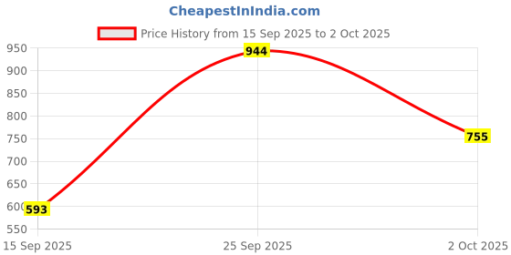 ajio.com indie picks Elegant Pure Cotton Saree with Ikat Block Kalamkari Jaipuri Print  indie picks Price History Graph from 15 Sep 2025 to 2 Oct 2025