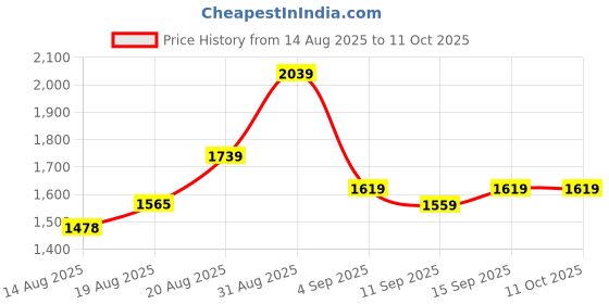 ajio.com indie picks Embellished Anarkali Kurta Set indie picks Price History Graph from 14 Aug 2025 to 10 Oct 2025