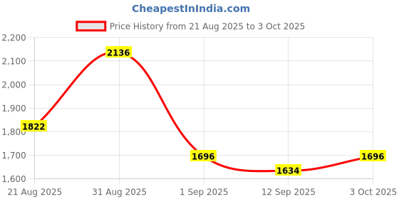 ajio.com indie picks Embellished Anarkali Kurta Set indie picks Price History Graph from 21 Aug 2025 to 3 Oct 2025