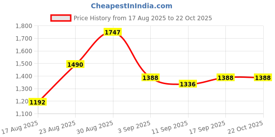 ajio.com indie picks Embellished Anarkali Kurta Set indie picks Price History Graph from 17 Aug 2025 to 21 Oct 2025
