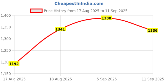 ajio.com indie picks Embellished Anarkali Kurta Set indie picks Price History Graph from 17 Aug 2025 to 11 Sep 2025