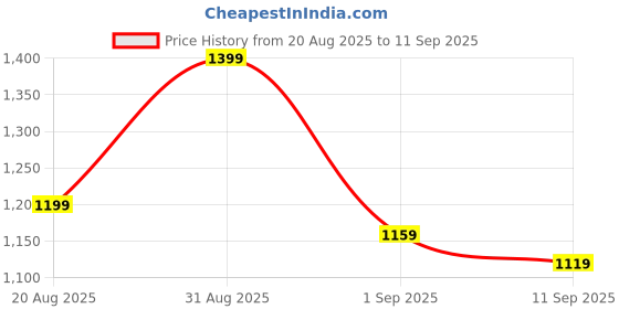 ajio.com indie picks Embellished Anarkali Kurta Set indie picks Price History Graph from 20 Aug 2025 to 11 Sep 2025
