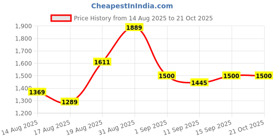ajio.com indie picks Embellished and Embroidery Anarkali Kurta Set indie picks Price History Graph from 14 Aug 2025 to 21 Oct 2025