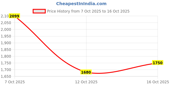 ajio.com indie picks Embellished and Embroidery Kurta Set     indie picks Price History Graph from 7 Oct 2025 to 16 Oct 2025