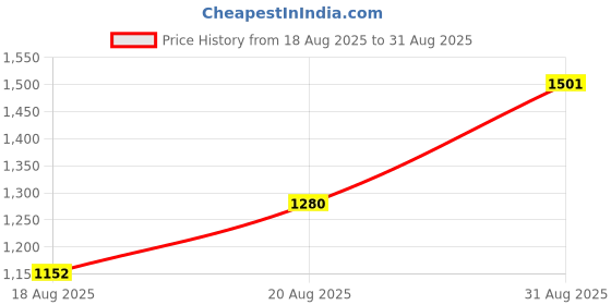 ajio.com indie picks Embellished and Embroidery Straight Kurta Set indie picks Price History Graph from 18 Aug 2025 to 31 Aug 2025