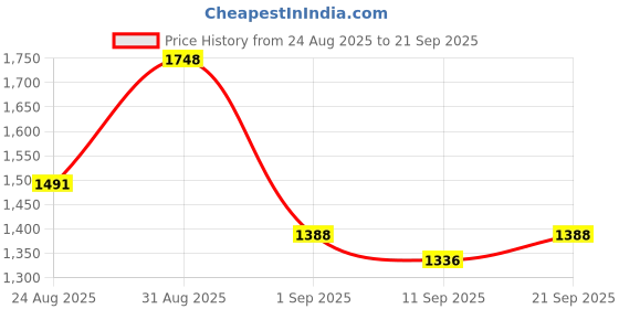 ajio.com indie picks Embellished and Embroidery Straight Kurta Set indie picks Price History Graph from 24 Aug 2025 to 21 Sep 2025