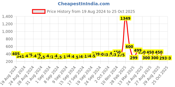 ajio.com indie picks Embellished Handcrafted Toe-Ring Sandals indie picks Price History Graph from 19 Aug 2024 to 24 Oct 2025