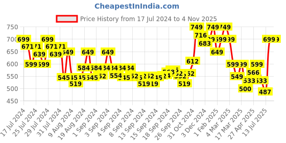 ajio.com indie picks Embellished Straight Kurta indie picks Price History Graph from 17 Jul 2024 to 31 Oct 2025