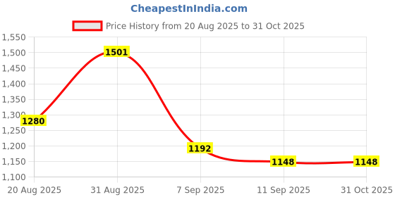 ajio.com indie picks Embellished Straight Kurta Set indie picks Price History Graph from 20 Aug 2025 to 30 Oct 2025