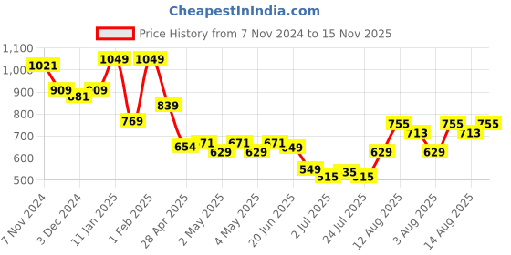 ajio.com indie picks Embroidered Acro Kashmere Wool Shawl with Tassels indie picks Price History Graph from 7 Nov 2024 to 15 Nov 2025