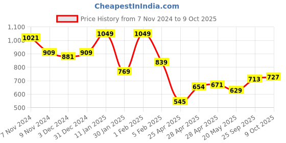 ajio.com indie picks Embroidered Acro Kashmere Wool Shawl with Tassels indie picks Price History Graph from 7 Nov 2024 to 9 Oct 2025