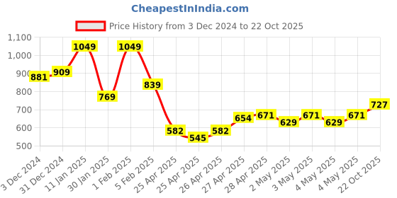 ajio.com indie picks Embroidered Acro Wool Kashmiri Shawl indie picks Price History Graph from 3 Dec 2024 to 22 Oct 2025