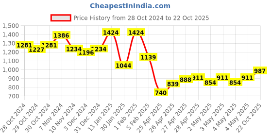 ajio.com indie picks Embroidered Acro Wool Kashmiri Shawl with Tassels indie picks Price History Graph from 28 Oct 2024 to 22 Oct 2025