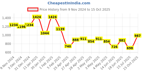 ajio.com indie picks Embroidered Acro Wool Kashmiri Shawl with Tassels indie picks Price History Graph from 9 Nov 2024 to 15 Oct 2025