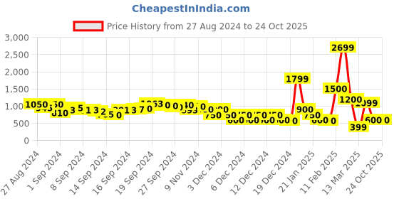 ajio.com indie picks Embroidered Cotton Dobby Flared Kurta indie picks Price History Graph from 27 Aug 2024 to 23 Oct 2025