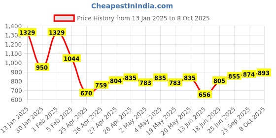 ajio.com indie picks Embroidered Dupatta with Lace Border indie picks Price History Graph from 13 Jan 2025 to 8 Oct 2025