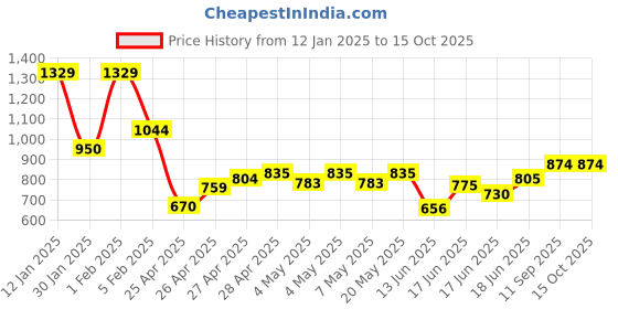ajio.com indie picks Embroidered Dupatta with Lace Border indie picks Price History Graph from 12 Jan 2025 to 14 Oct 2025