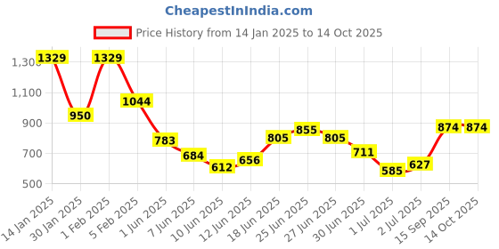 ajio.com indie picks Embroidered Dupatta with Lace Border indie picks Price History Graph from 14 Jan 2025 to 14 Oct 2025