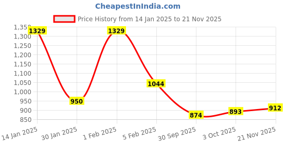 ajio.com indie picks Embroidered Dupatta with Lace Border indie picks Price History Graph from 14 Jan 2025 to 21 Nov 2025