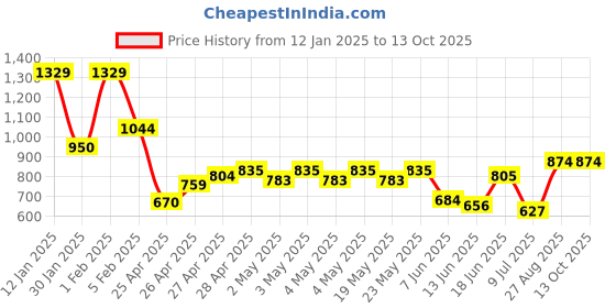 ajio.com indie picks Embroidered Dupatta with Lace Border indie picks Price History Graph from 12 Jan 2025 to 13 Oct 2025