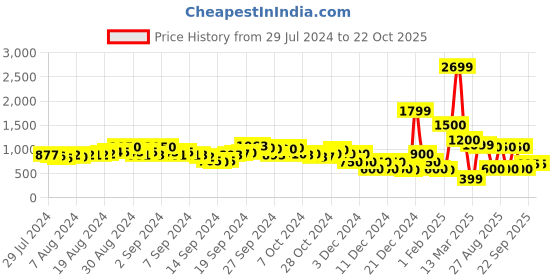 ajio.com indie picks Embroidered Flared Printed Dress indie picks Price History Graph from 29 Jul 2024 to 21 Oct 2025