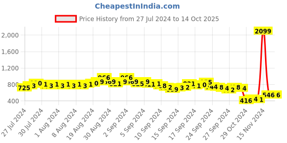 ajio.com indie picks Embroidered Front Open Blouse indie picks Price History Graph from 27 Jul 2024 to 14 Oct 2025