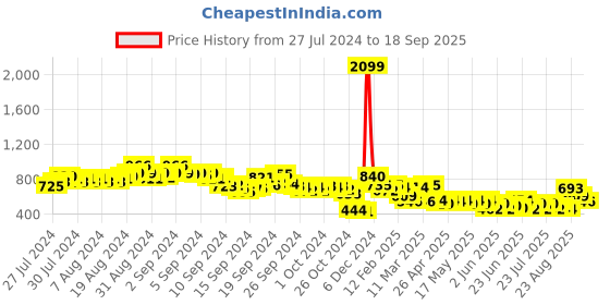 ajio.com indie picks Embroidered Front Open Blouse indie picks Price History Graph from 27 Jul 2024 to 18 Sep 2025
