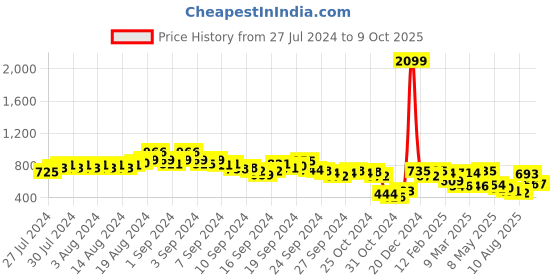 ajio.com indie picks Embroidered Front Open Blouse indie picks Price History Graph from 27 Jul 2024 to 7 Oct 2025