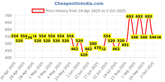 ajio.com indie picks Embroidered Front Open Blouse indie picks Price History Graph from 24 Apr 2025 to 5 Oct 2025